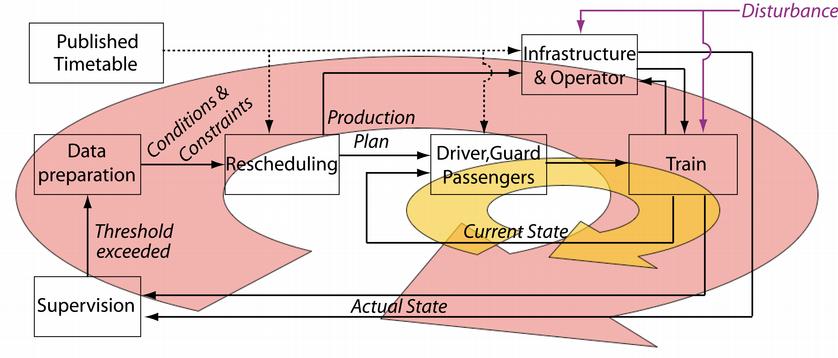Integrated real-time rescheduling